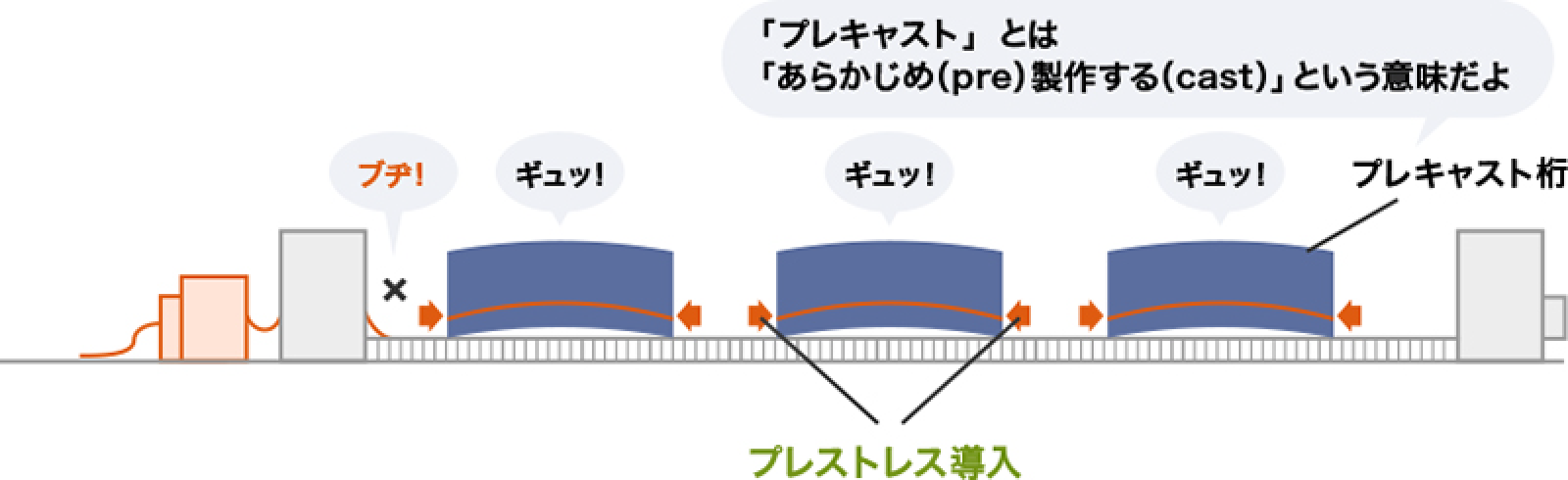 ①プレキャスト桁の製作（ピー・エス・コンクリートなどのPC工場）