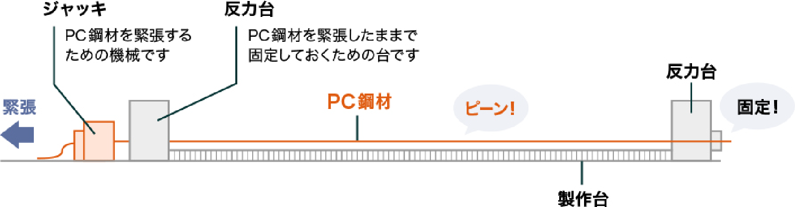 緊張力の管理はパソコンにより自動計測を併用し、細心の注意を払い実施します。
								