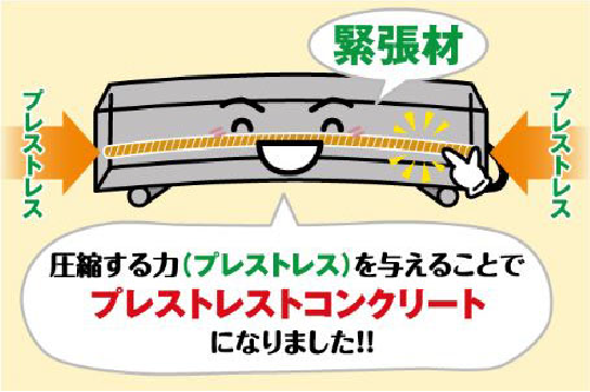 プレストレストコンクリートの場合